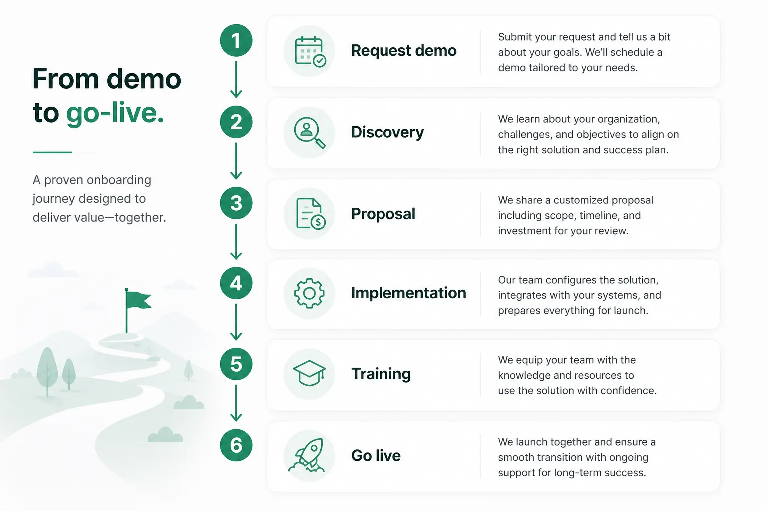 Onboarding journey diagram: request demo through discovery, proposal, implementation, training, and go-live
