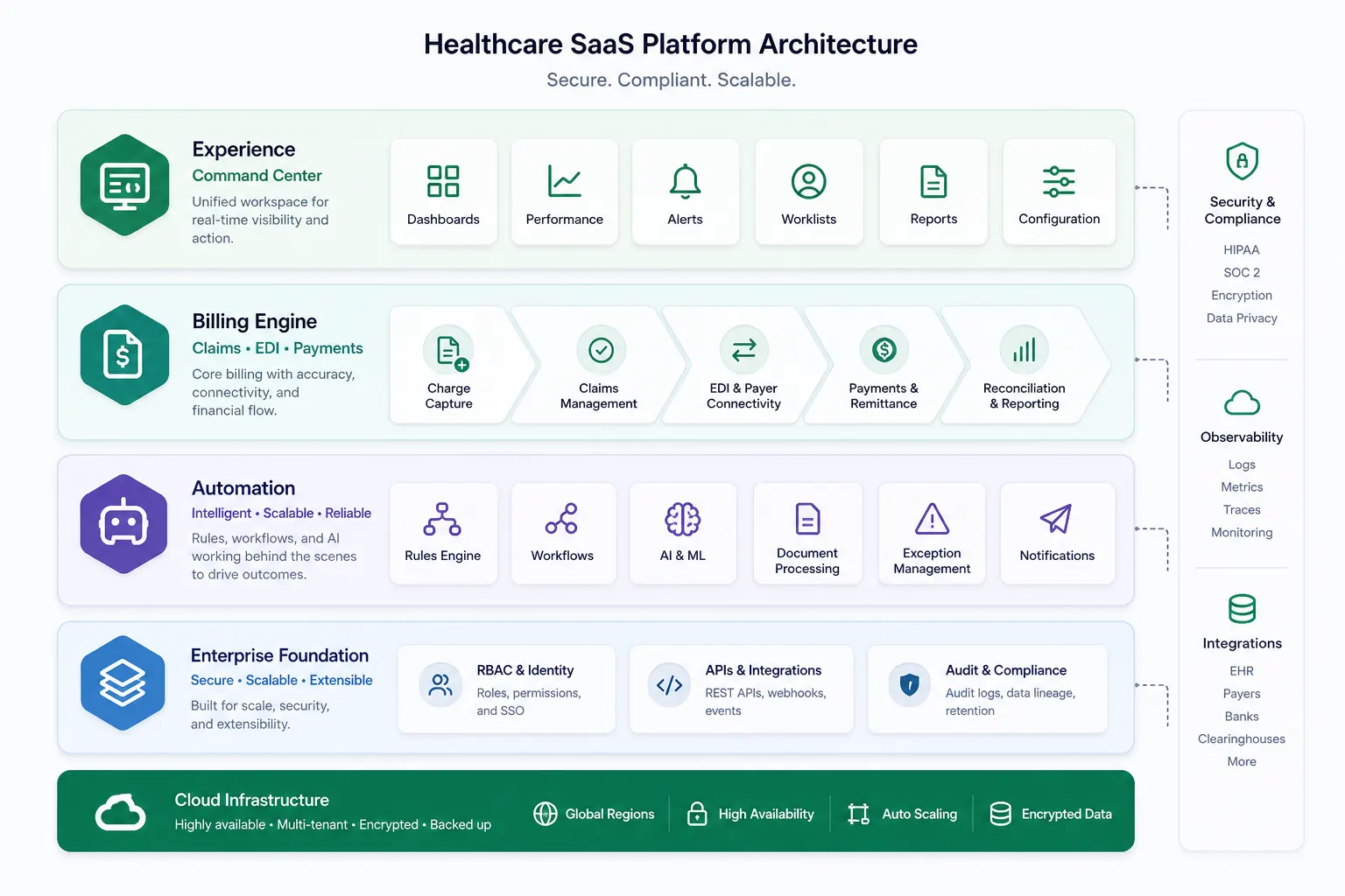ObsidianRCM modern cloud platform architecture after migration