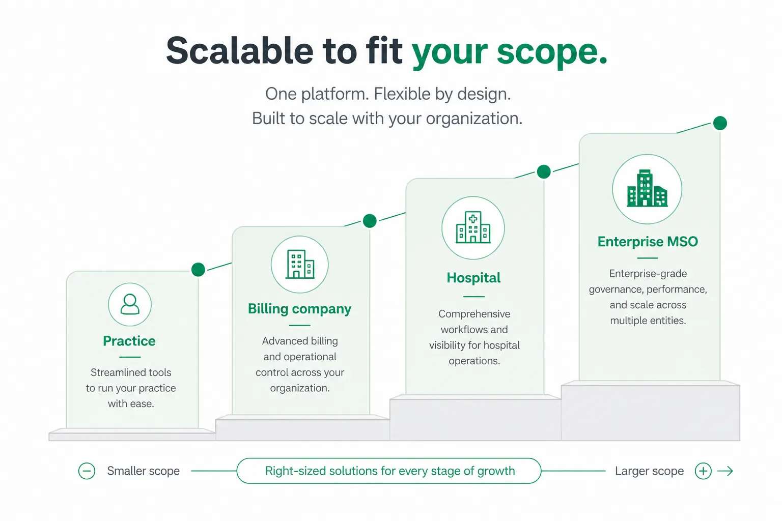 Pricing scale diagram from practice through enterprise MSO scope