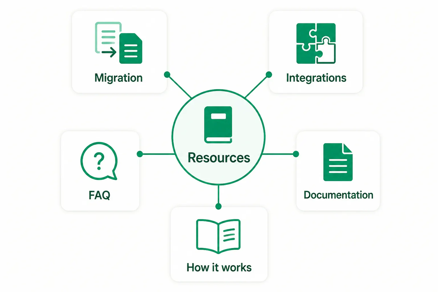 Resources hub diagram linking migration, integrations, FAQ, and documentation